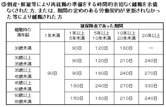 失業保険③