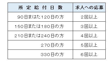 求人の応募回数