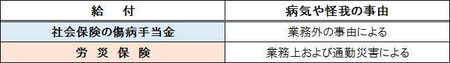 労災保険と傷病手当金①