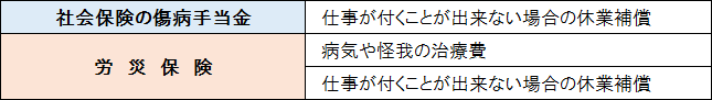 労災保険と傷病手当金②