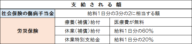 労災保険と傷病手当金③