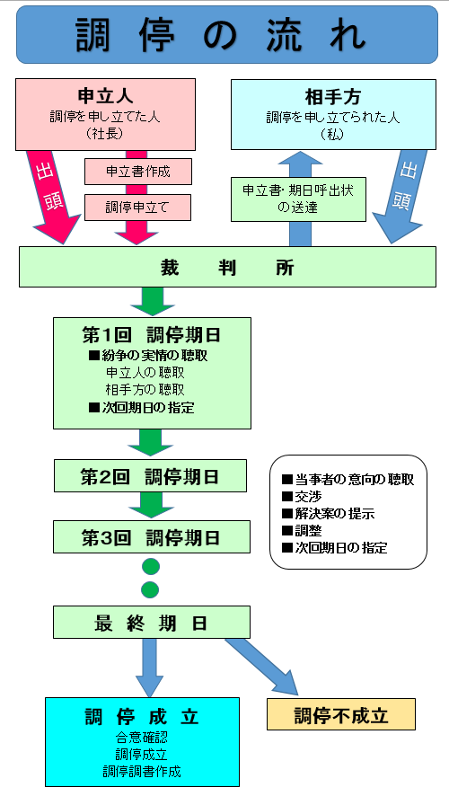 調停の流れ